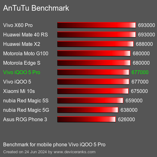 AnTuTuAnTuTu Benchmark Vivo iQOO 5 Pro
