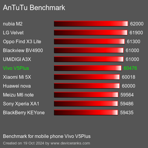 AnTuTuAnTuTu Kriter Vivo V5Plus