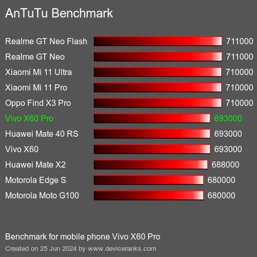 AnTuTuAnTuTu Benchmark Vivo X60 Pro