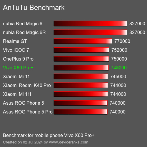 AnTuTuAnTuTu De Referencia Vivo X60 Pro+