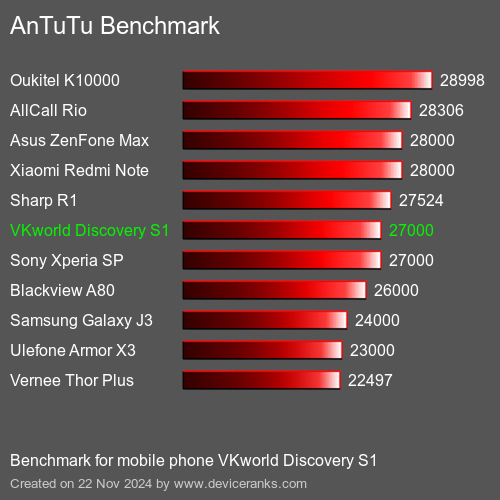 AnTuTuAnTuTu De Referencia VKworld Discovery S1