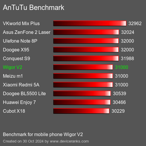 AnTuTuAnTuTu Еталоном Wigor V2