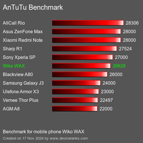 AnTuTuAnTuTu De Referencia Wiko WAX