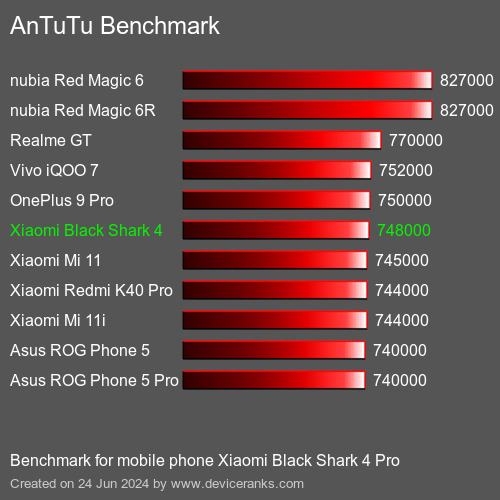 AnTuTuAnTuTu Benchmark Xiaomi Black Shark 4 Pro