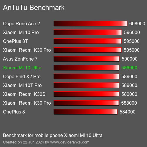 AnTuTuAnTuTu Benchmark Xiaomi Mi 10 Ultra