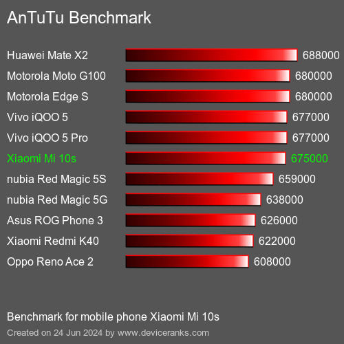 AnTuTuAnTuTu Benchmark Xiaomi Mi 10s