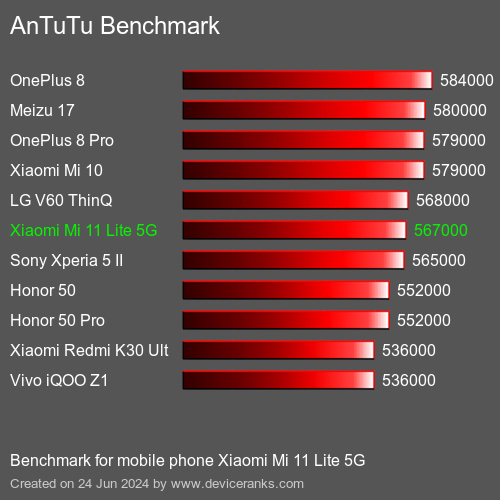 AnTuTuAnTuTu Benchmark Xiaomi Mi 11 Lite 5G