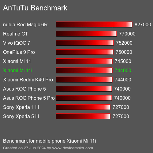 AnTuTuAnTuTu Benchmark Xiaomi Mi 11i
