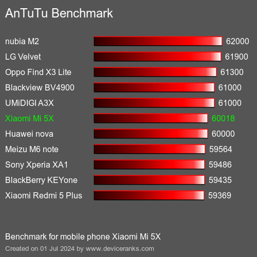 AnTuTuAnTuTu De Referencia Xiaomi Mi 5X