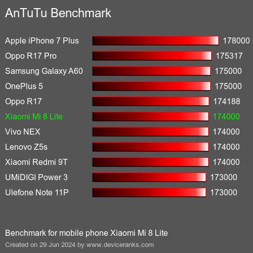 AnTuTuAnTuTu Kriter Xiaomi Mi 8 Lite