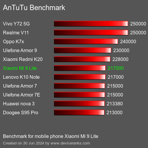 AnTuTuAnTuTu Benchmark Xiaomi Mi 9 Lite