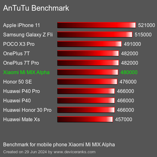 AnTuTuAnTuTu Benchmark Xiaomi Mi MIX Alpha