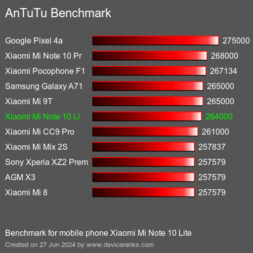 AnTuTuAnTuTu De Referencia Xiaomi Mi Note 10 Lite