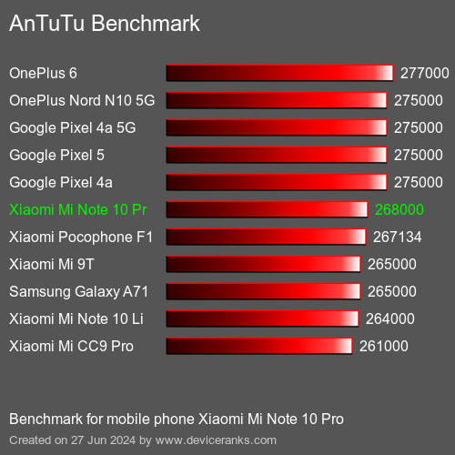 AnTuTuAnTuTu Benchmark Xiaomi Mi Note 10 Pro
