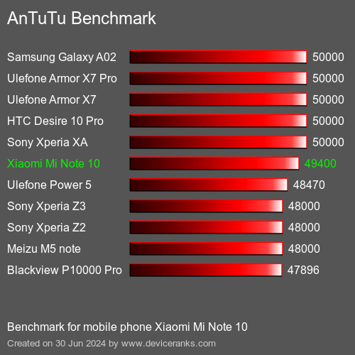 AnTuTuAnTuTu Benchmark Xiaomi Mi Note 10