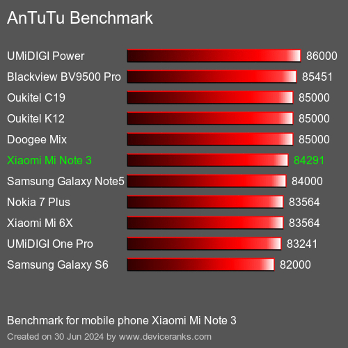 AnTuTuAnTuTu Benchmark Xiaomi Mi Note 3