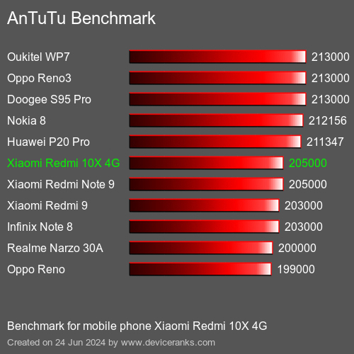 AnTuTuAnTuTu Referência Xiaomi Redmi 10X 4G