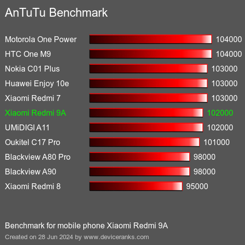 AnTuTuAnTuTu Benchmark Xiaomi Redmi 9A