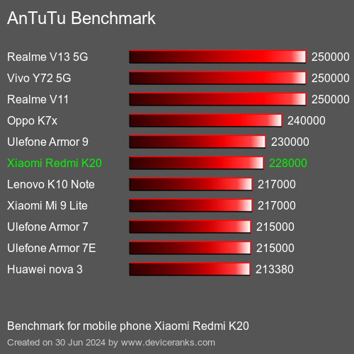 AnTuTuAnTuTu Benchmark Xiaomi Redmi K20