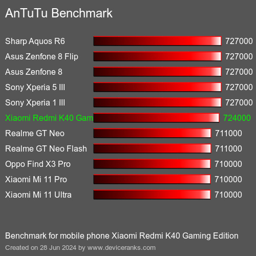 Antutu Xiaomi Redmi K40 Gaming Edition Test Result