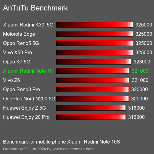 AnTuTuAnTuTu Benchmark Xiaomi Redmi Note 10S