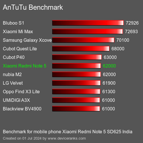 AnTuTuAnTuTu De Referencia Xiaomi Redmi Note 5 SD625 India