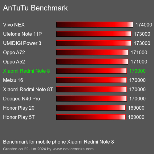 AnTuTuAnTuTu Benchmark Xiaomi Redmi Note 8