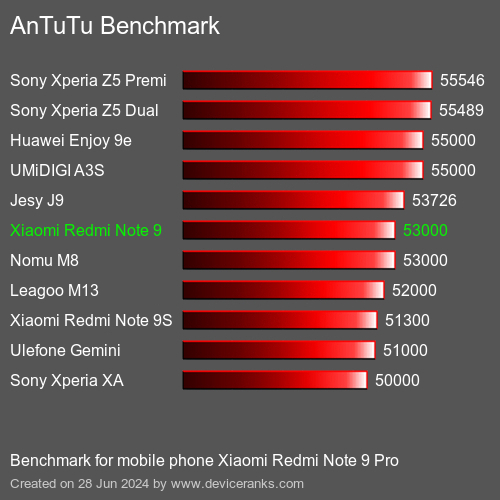 AnTuTuAnTuTu Referência Xiaomi Redmi Note 9 Pro