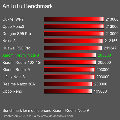 AnTuTuAnTuTu Benchmark Xiaomi Redmi Note 9