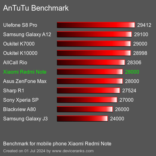 AnTuTuAnTuTu Benchmark Xiaomi Redmi Note