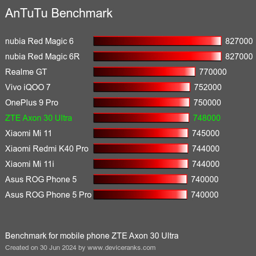 AnTuTuAnTuTu Benchmark ZTE Axon 30 Ultra